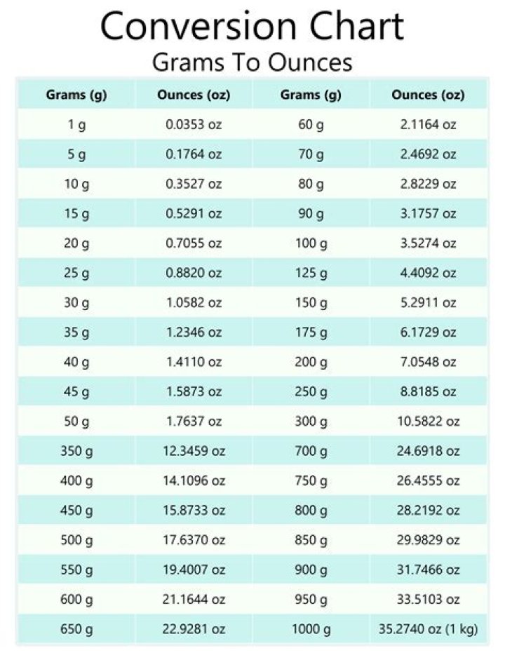 110 Grammes To Ounces Converter