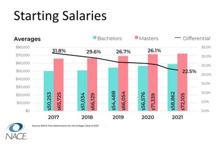 Age, College, And Salary Revealed