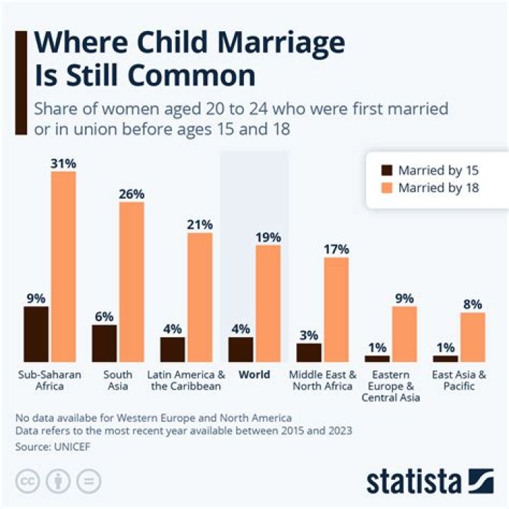 College Stats, Marriage, And More!